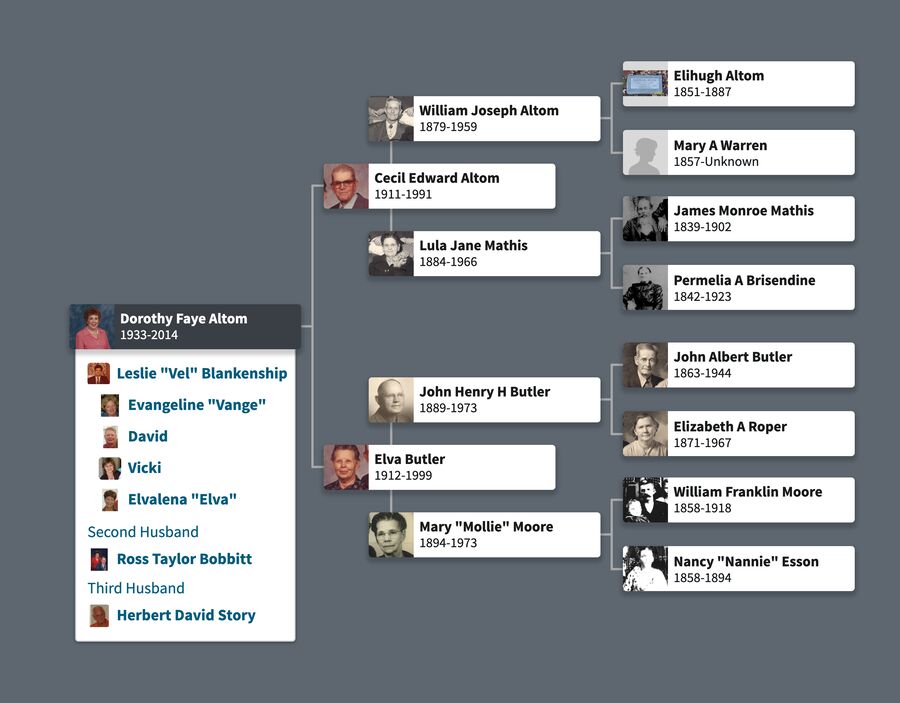 Dorothy Blankenship Family Tree