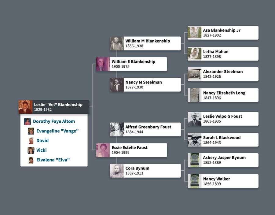 Velpo Blankenship Family Tree